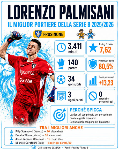 Lorenzo Palmisani è il miglior portiere della Serie B 2025/2026